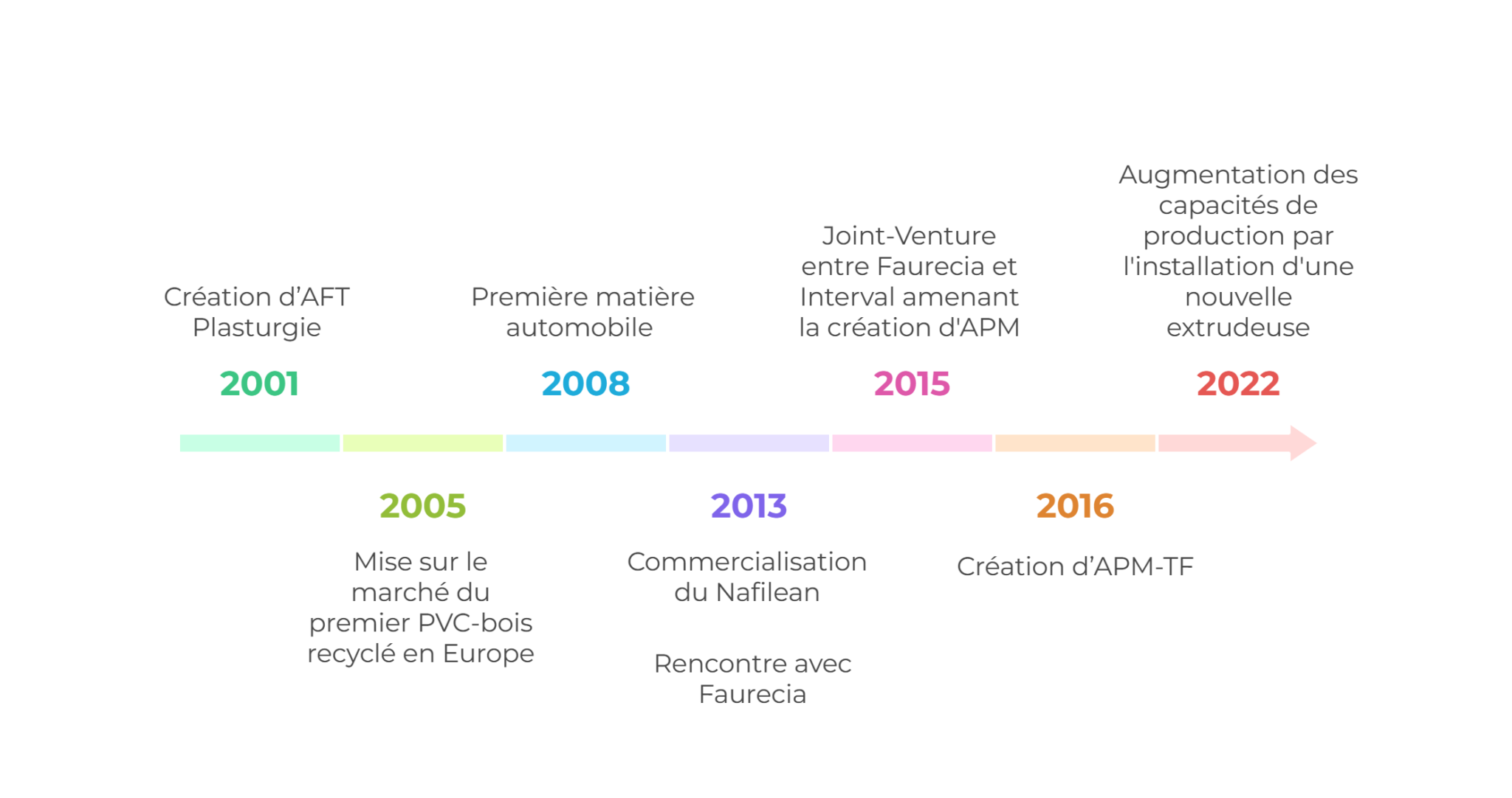 L'histoire d'APM - Automotive Performance Materials